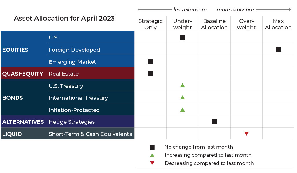 April 2023 asset allocation changes grid for Blueprint Financial Advisors risk-managed global portfolios