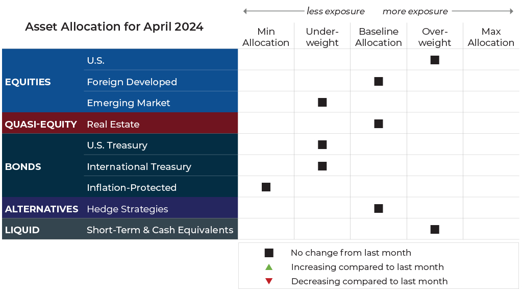 April 2024 asset allocation changes grid for Blueprint Financial Advisors risk-managed global portfolios