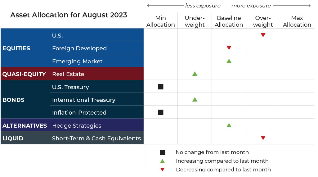 August 2023 asset allocation changes grid for Blueprint Financial Advisors risk-managed global portfolios