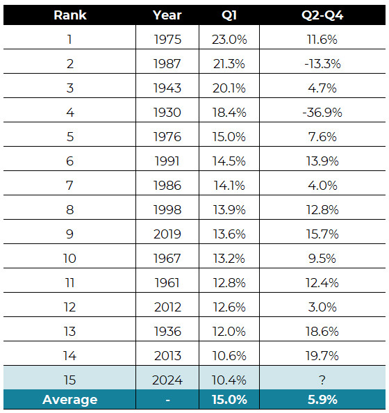 data table showing S&P 500 performance throughout the years