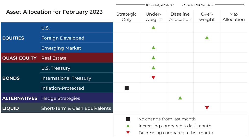 February 2023 asset allocation changes grid for Blueprint Financial Advisors risk-managed global portfolios