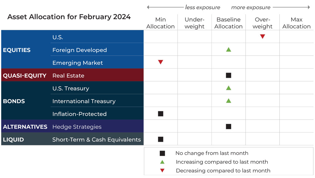 February 2024 asset allocation changes grid for Blueprint Financial Advisors risk-managed global portfolios