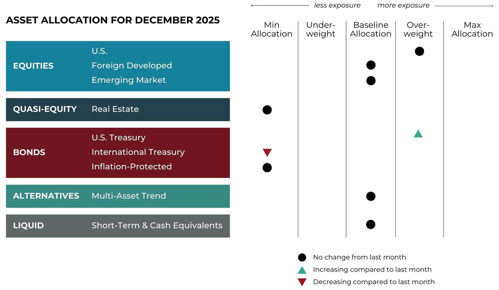 Dec 2025 asset allocation changes grid for Blueprint Financial Advisors risk-managed global portfolios