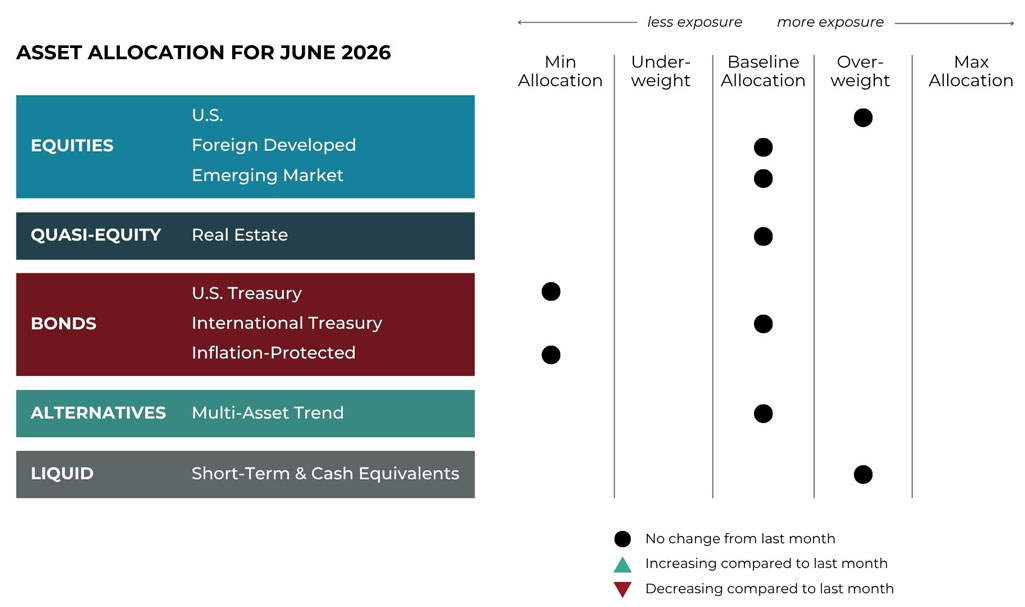 June 2026 asset allocation changes grid for Blueprint Financial Advisors risk-managed global portfolios