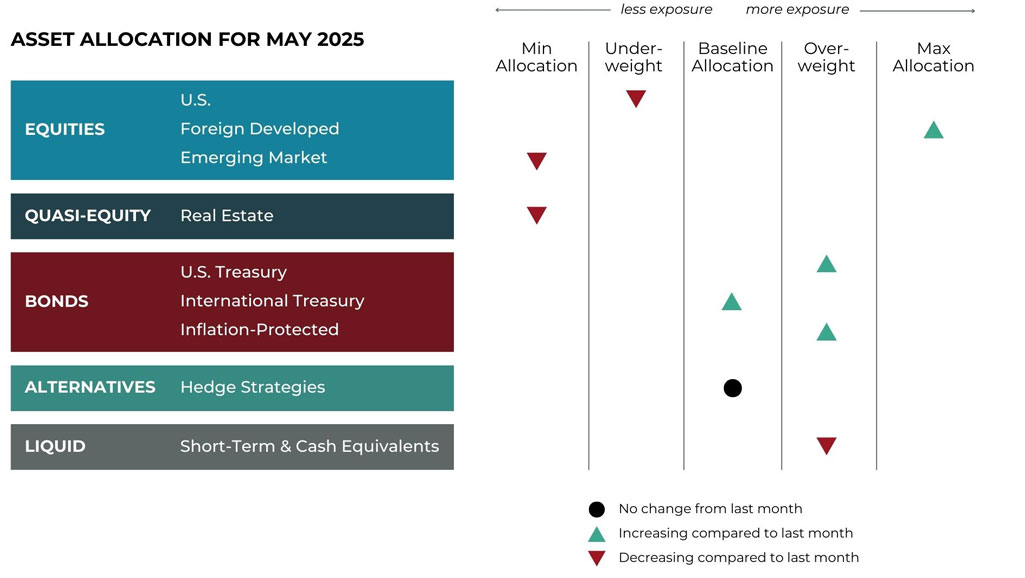 May 2025 Asset Allocation Grid May 2025 asset allocation changes grid for Blueprint Financial Advisors risk-managed global portfolios