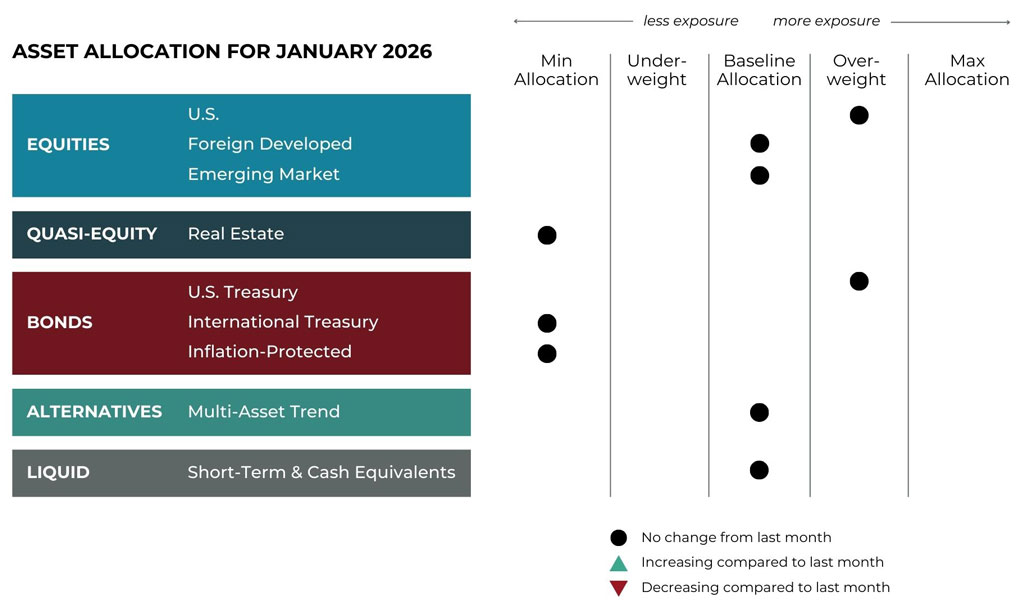 Jan 2026 asset allocation changes grid for Blueprint Financial Advisors risk-managed global portfolios