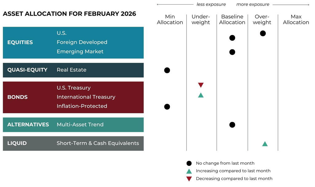 Feb 2026 asset allocation changes grid for Blueprint Financial Advisors risk-managed global portfolios