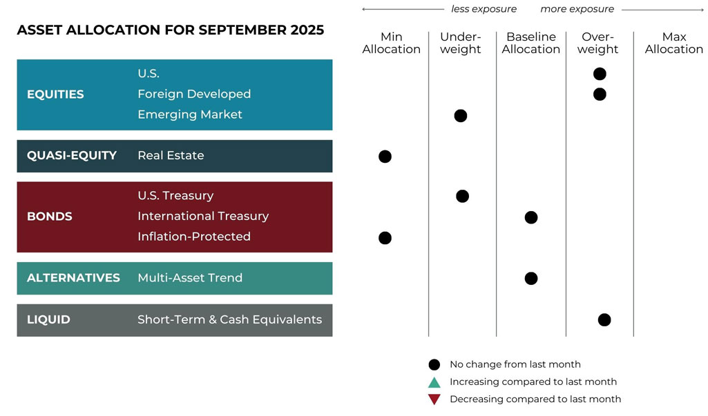 Sept 2025 asset allocation changes grid for Blueprint Financial Advisors risk-managed global portfolios