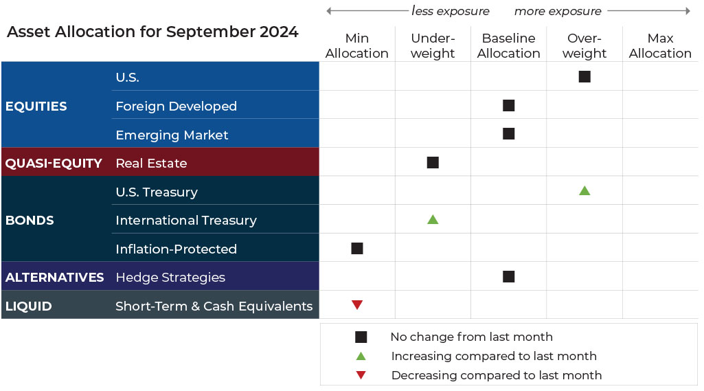 September 2024 asset allocation changes grid for Blueprint Financial Advisors risk-managed global portfolios