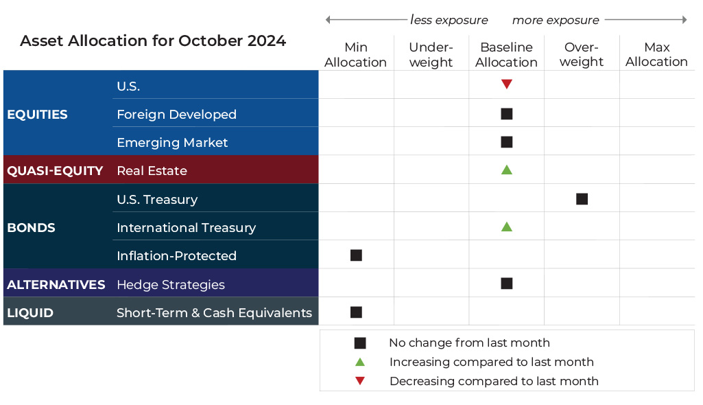 October 2024 asset allocation changes grid for Blueprint Financial Advisors risk-managed global portfolios