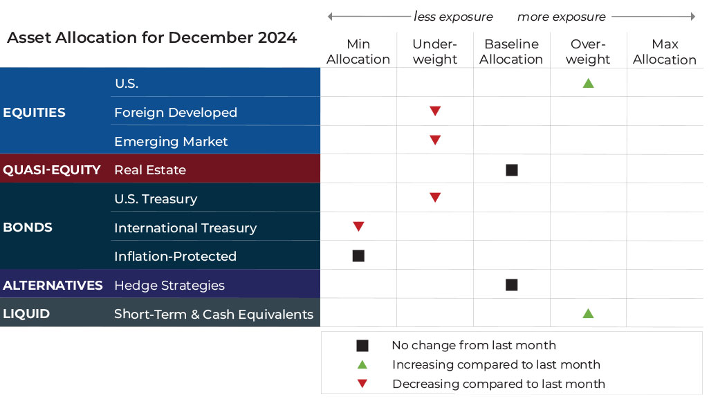 December 2024 asset allocation changes grid for Blueprint Financial Advisors risk-managed global portfolios