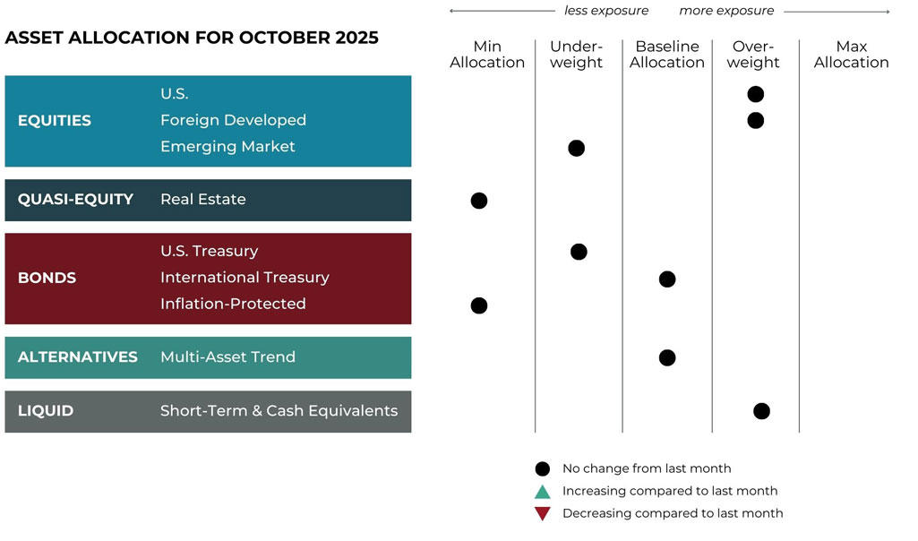 October 2025 update about the investment solutions used by financial planning and wealth advising firm Blueprint Financial Advisors