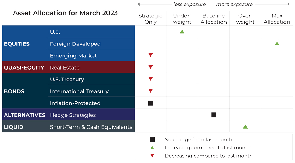 March 2023 asset allocation changes grid for Blueprint Financial Advisors risk-managed global portfolios