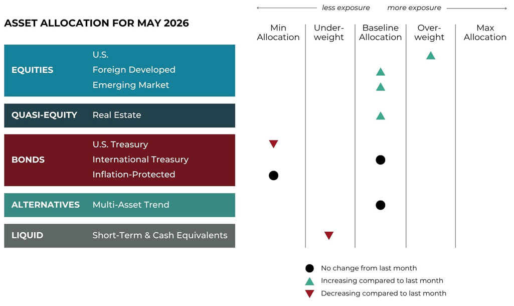 May 2026 asset allocation changes grid for Blueprint Financial Advisors risk-managed global portfolios