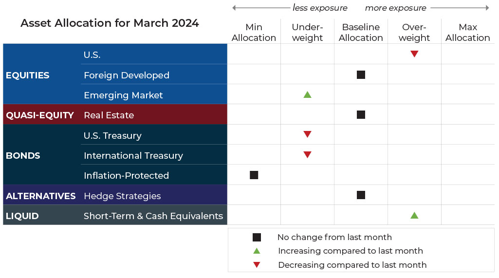 March 2024 asset allocation changes grid for Blueprint Financial Advisors risk-managed global portfolios