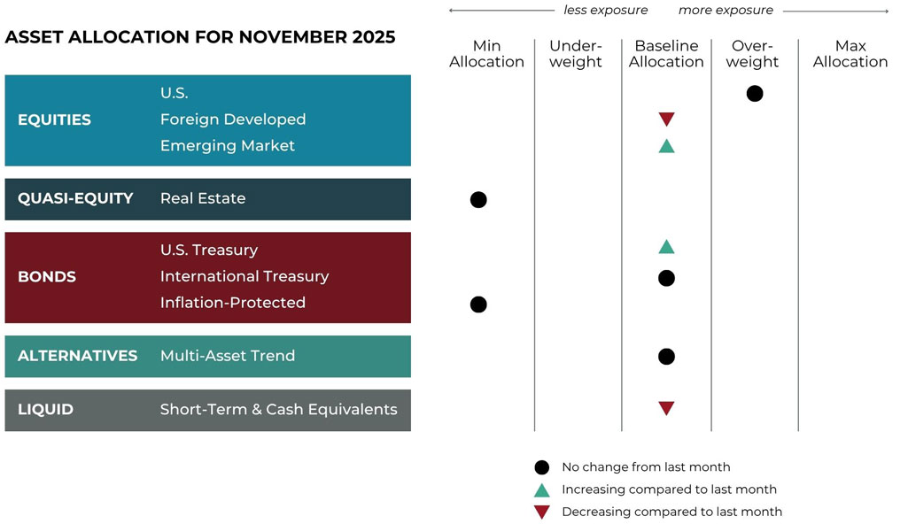 Nov 2025 asset allocation changes grid for Blueprint Financial Advisors risk-managed global portfolios