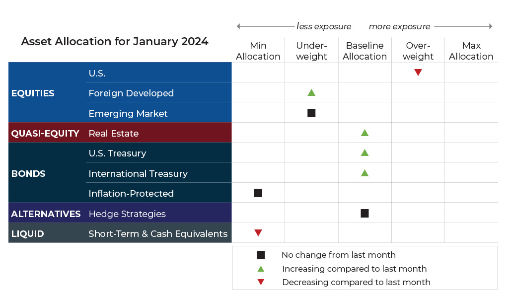 January 2024 asset allocation changes grid for Blueprint Financial Advisors risk-managed global portfolios