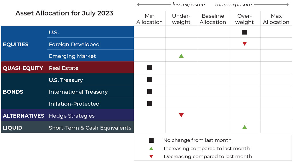 July 2023 asset allocation changes grid for Blueprint Financial Advisors risk-managed global portfolios