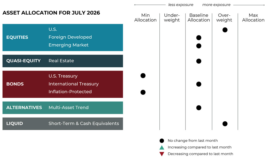 July 2026 asset allocation changes grid for Blueprint Financial Advisors risk-managed global portfolios
