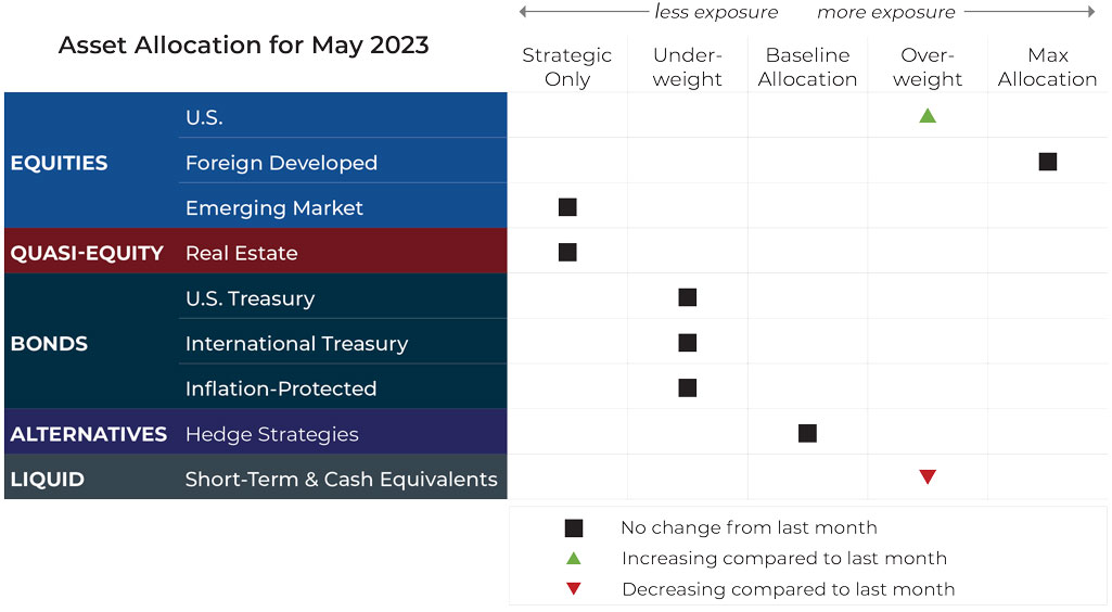 May 2023 asset allocation changes grid for Blueprint Financial Advisors risk-managed global portfolios