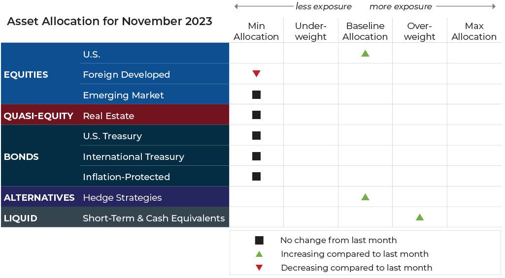 November 2023 asset allocation changes grid for Blueprint Financial Advisors risk-managed global portfolios
