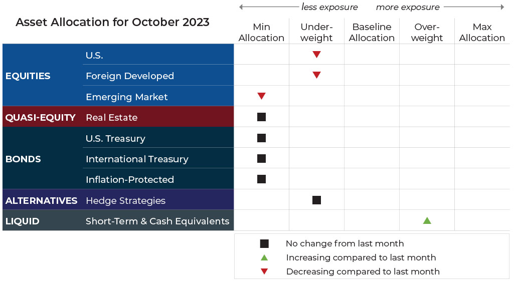 October 2023 asset allocation changes grid for Blueprint Financial Advisors risk-managed global portfolios