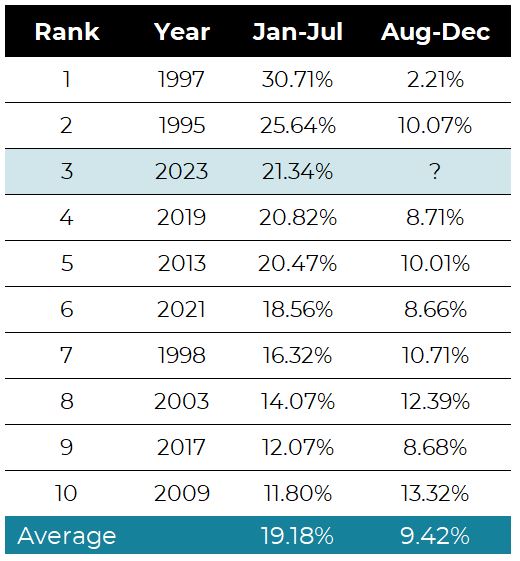 Table of the best starts to the year for the Nasdaq