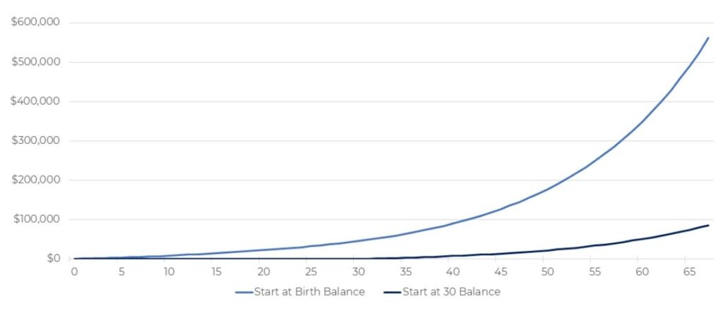 Compounding chart: starting early vs starting at age 30