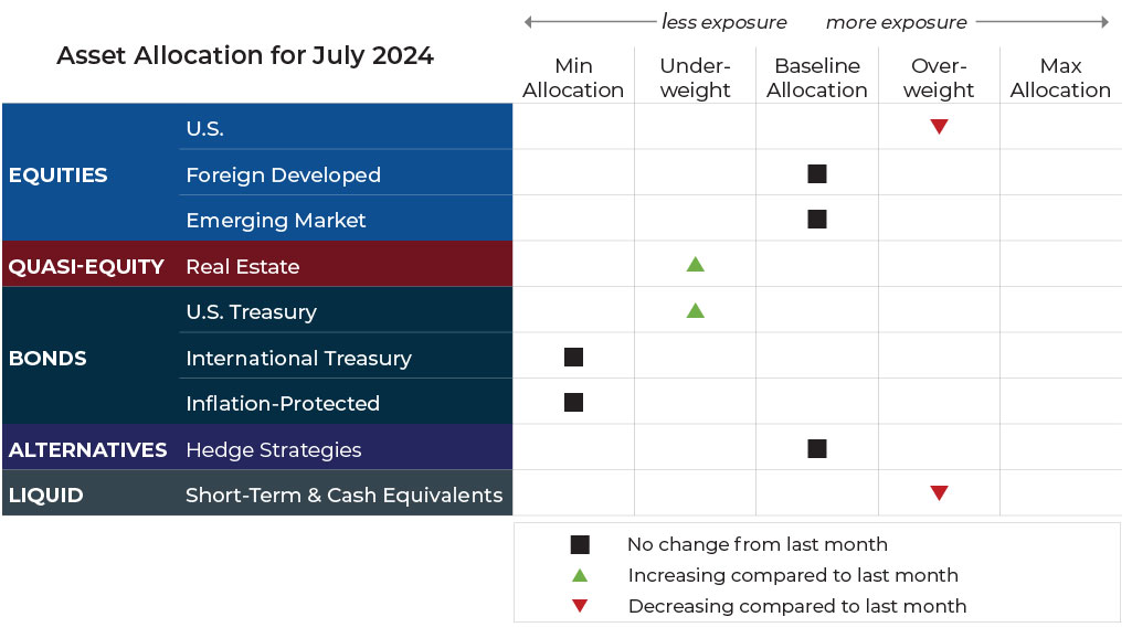 July 2024 asset allocation changes grid for Blueprint Financial Advisors risk-managed global portfolios