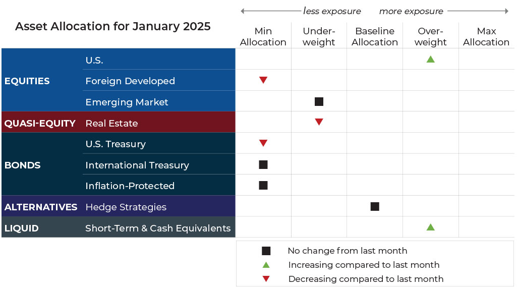 January 2025 asset allocation changes grid for Blueprint Financial Advisors risk-managed global portfolios