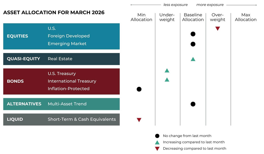 Mar 2026 asset allocation changes grid for Blueprint Financial Advisors risk-managed global portfolios