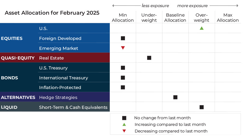 February 2025 asset allocation changes grid for Blueprint Financial Advisors risk-managed global portfolios