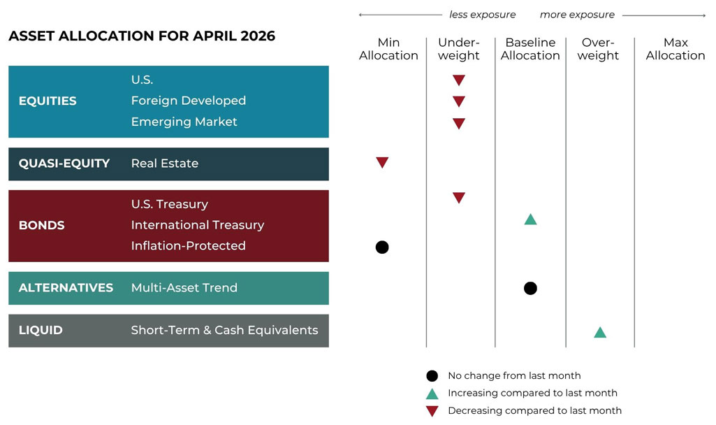 Apr 2026 asset allocation changes grid for Blueprint Financial Advisors risk-managed global portfolios