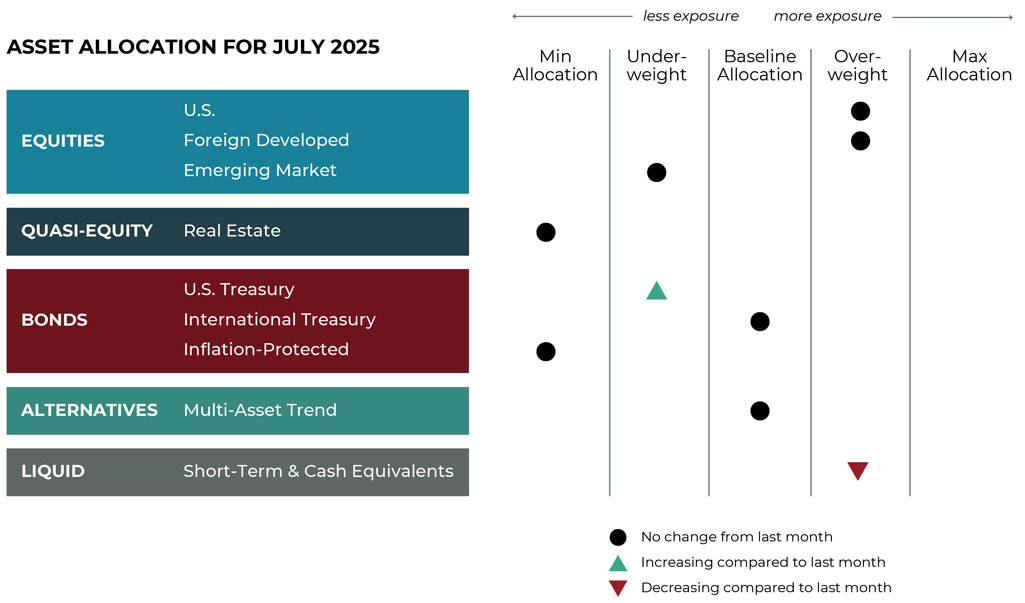 grid-image July 2025 asset allocation changes grid for Blueprint Financial Advisors risk-managed global portfolios