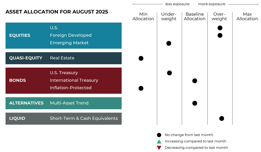 grid-image Aug 2025 asset allocation changes grid for Blueprint Financial Advisors risk-managed global portfolios
