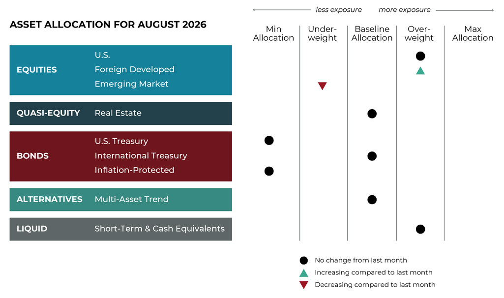 August 2026 asset allocation changes grid for Blueprint Financial Advisors risk-managed global portfolios