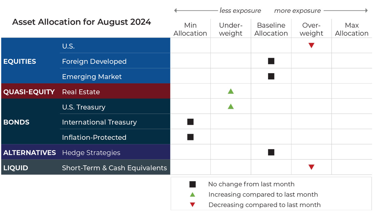 August 2024 asset allocation changes grid for Blueprint Financial Advisors risk-managed global portfolios