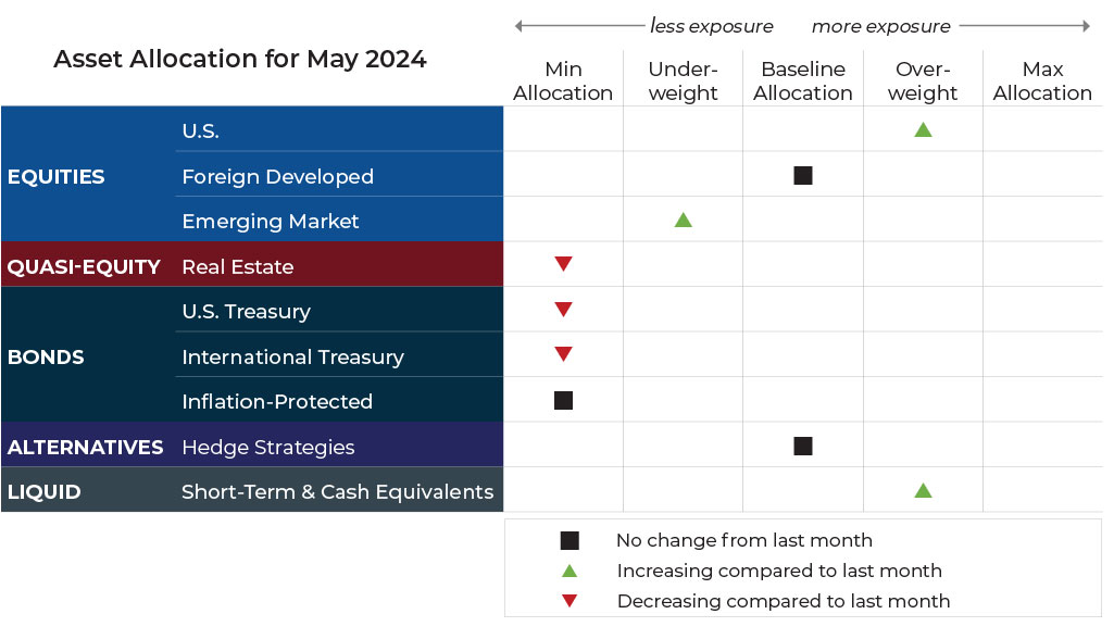 May 2024 asset allocation changes grid for Blueprint Financial Advisors risk-managed global portfolios