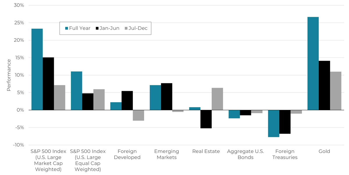 Chart of 2024 performance by asset class